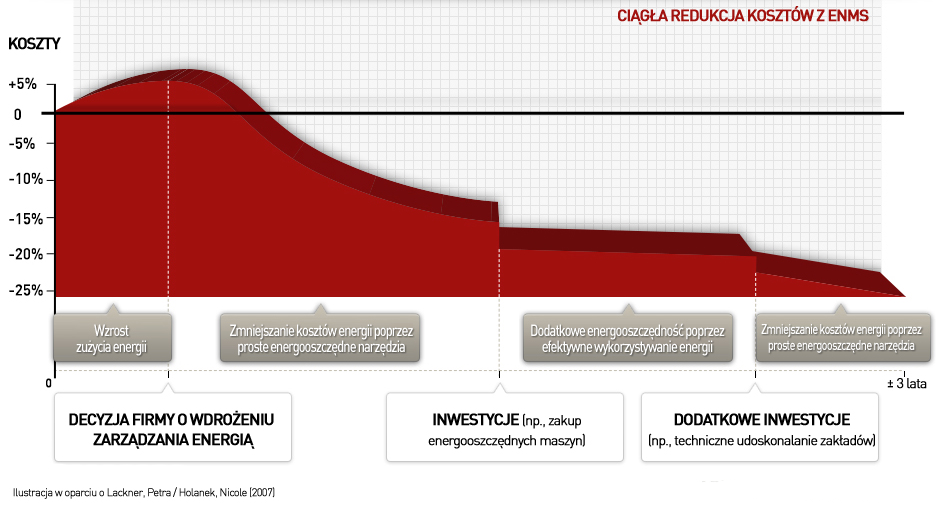 zarządzanie energią ISO 50001 koszty
